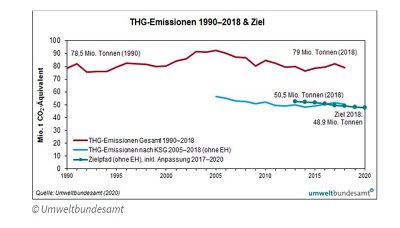 emissionen oe klein