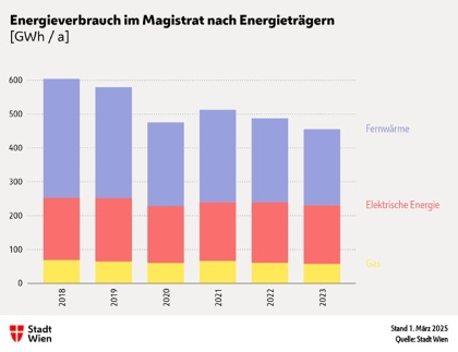energieverbrauch magistradt stadtwien 420