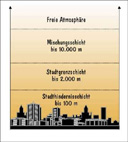 aufbau der städtischen atmosphäre