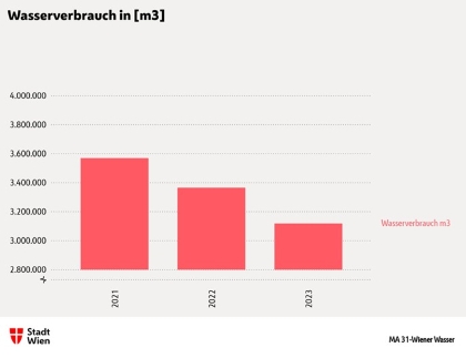 wasserverbrauch ma31 420